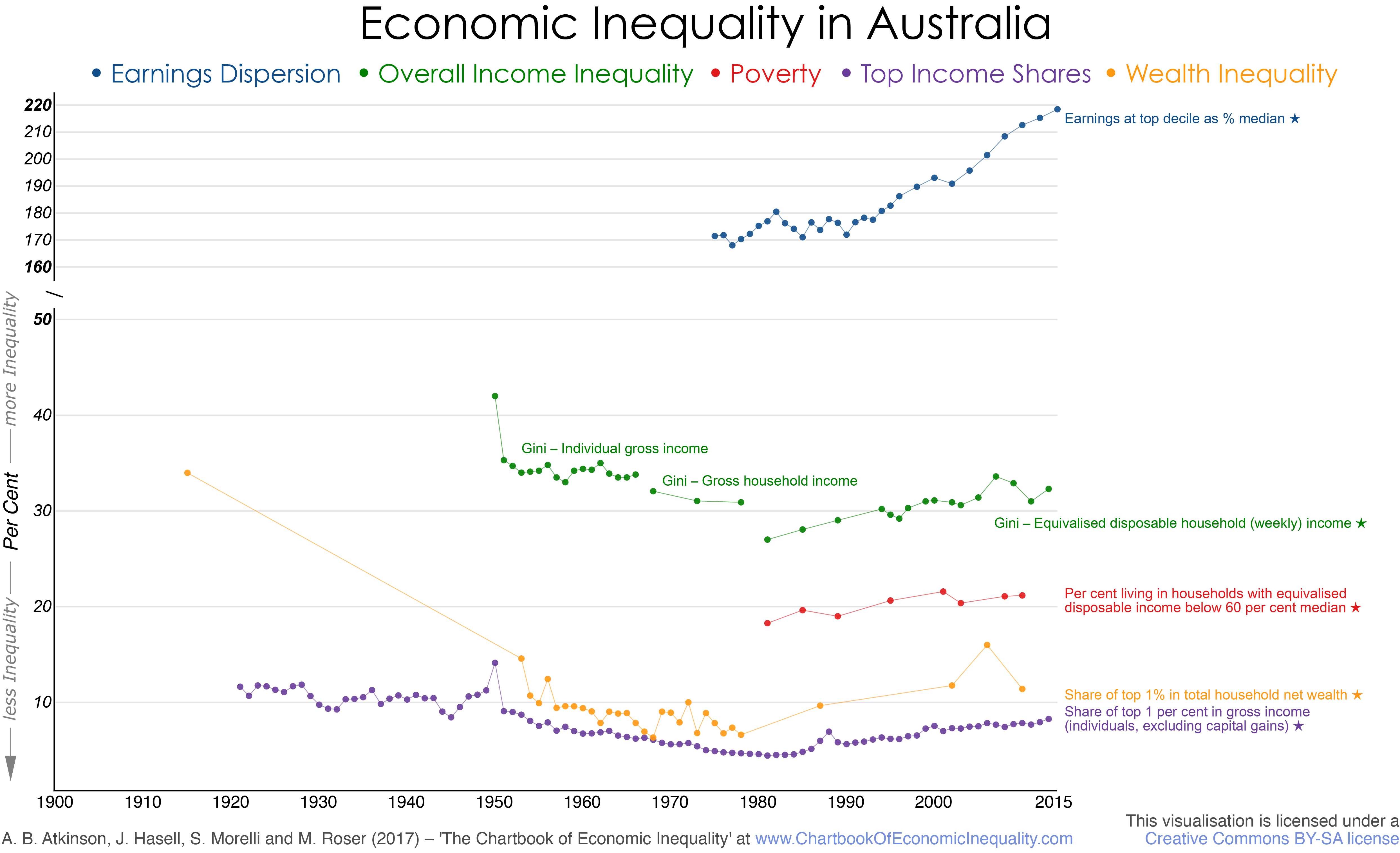Australia The Chartbook of Economic Inequality